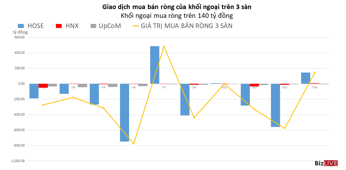Khối ngoại giải ng&acirc;n trở lại, mua r&ograve;ng tr&ecirc;n 140 tỷ đồng