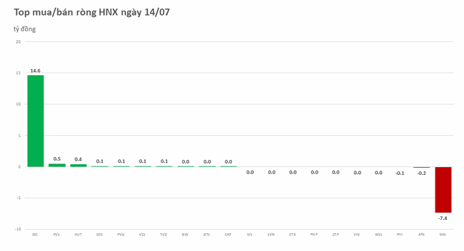 Khối ngoại giải ng&acirc;n trở lại, mua r&ograve;ng tr&ecirc;n 140 tỷ đồng ảnh 2