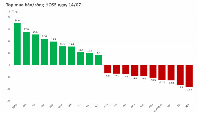 Khối ngoại giải ng&acirc;n trở lại, mua r&ograve;ng tr&ecirc;n 140 tỷ đồng ảnh 1