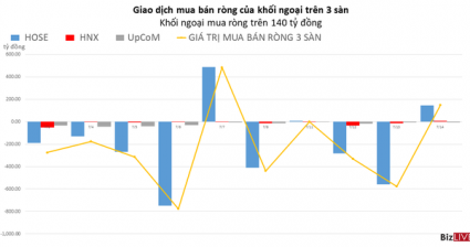 Khối ngoại giải ngân trở lại, mua ròng trên 140 tỷ đồng