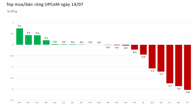 Khối ngoại giải ng&acirc;n trở lại, mua r&ograve;ng tr&ecirc;n 140 tỷ đồng ảnh 3