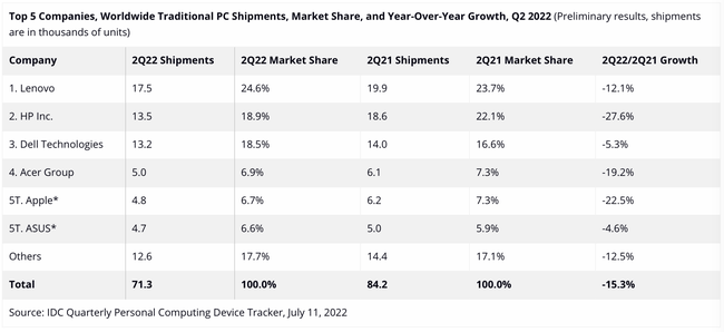 Hết dịch, người Việt thay đổi c&aacute;ch mua sắm m&aacute;y t&iacute;nh  ảnh 2