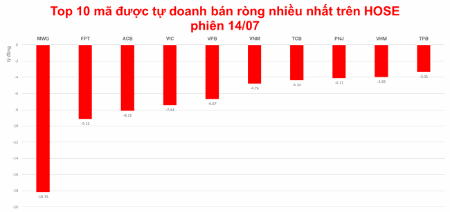 Tự doanh vẫn phải b&aacute;n đối ứng c&aacute;c cổ phiếu VN Diamond, mua v&agrave;o GEX phi&ecirc;n thứ 8 li&ecirc;n tiếp  ảnh 1
