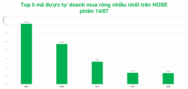 Tự doanh vẫn phải b&aacute;n đối ứng c&aacute;c cổ phiếu VN Diamond, mua v&agrave;o GEX phi&ecirc;n thứ 8 li&ecirc;n tiếp  ảnh 2