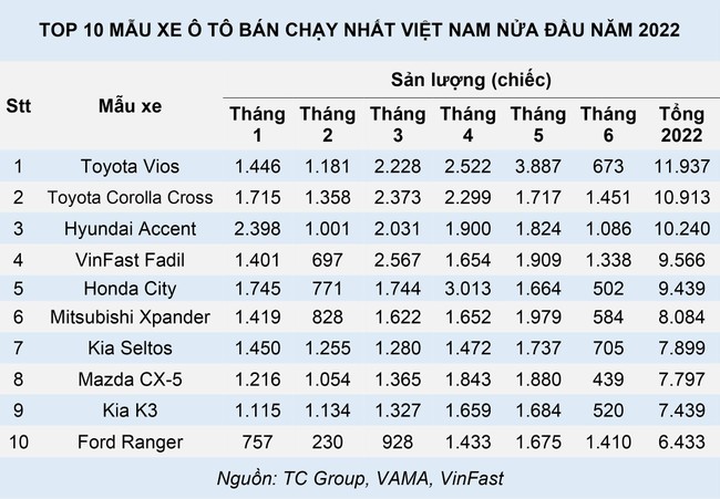 10 &ocirc; t&ocirc; đắt kh&aacute;ch nhất nửa đầu 2022: Toyota Vios vẫn giữ ng&ocirc;i vương ảnh 1