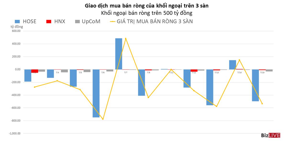 hối ngoại trở lại b&aacute;n r&ograve;ng tr&ecirc;n 500 tỷ đồng, tập trung v&agrave;o FUEVFVND