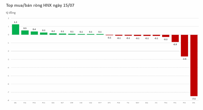 hối ngoại trở lại b&aacute;n r&ograve;ng tr&ecirc;n 500 tỷ đồng, tập trung v&agrave;o FUEVFVND ảnh 2