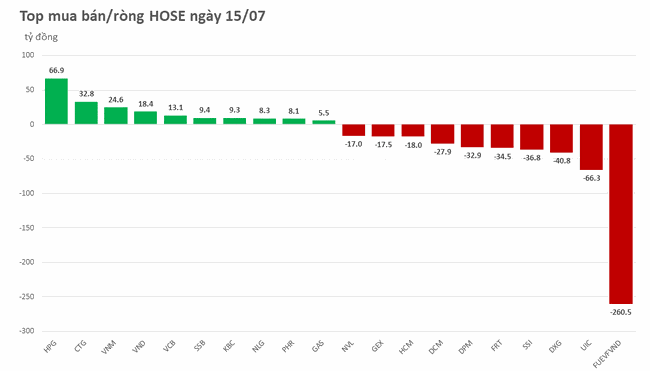 hối ngoại trở lại b&aacute;n r&ograve;ng tr&ecirc;n 500 tỷ đồng, tập trung v&agrave;o FUEVFVND ảnh 1