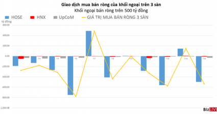 Chịu áp lực tỷ giá, khối ngoại trở lại bán ròng