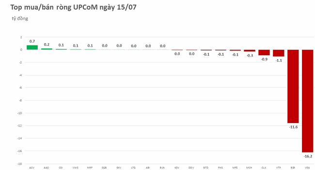 hối ngoại trở lại b&aacute;n r&ograve;ng tr&ecirc;n 500 tỷ đồng, tập trung v&agrave;o FUEVFVND ảnh 3