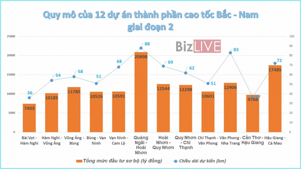 12 dự &aacute;n th&agrave;nh phần cao tốc Bắc - Nam giai đoạn 2 giảm nhẹ quy m&ocirc;, đẩy nhanh tiến độ ảnh 1