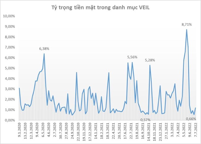 Quy m&ocirc; danh mục Dragon Capital xuống dưới 2 tỷ USD lần đầu ti&ecirc;n kể từ th&aacute;ng 2/2021  ảnh 1