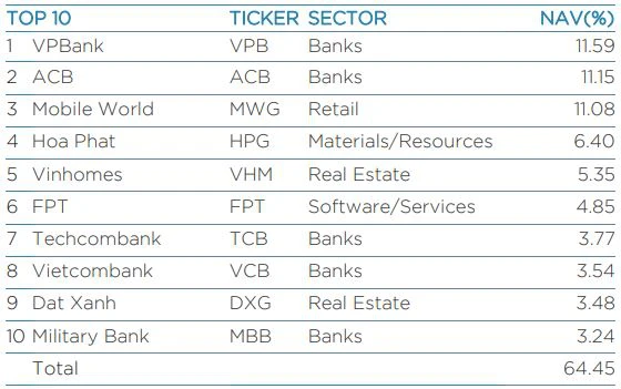 Quy m&ocirc; danh mục Dragon Capital xuống dưới 2 tỷ USD lần đầu ti&ecirc;n kể từ th&aacute;ng 2/2021  ảnh 2
