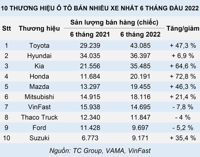 10 thương hiệu &ocirc; t&ocirc; kh&aacute;ch Việt chuộng nhất nửa đầu 2022 ảnh 2