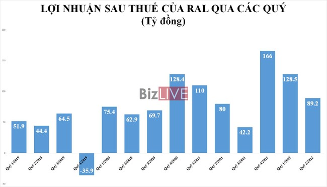 Rạng Đ&ocirc;ng (RAL) b&aacute;o l&atilde;i qu&yacute; 2 tăng 11,6%, d&ograve;ng tiền kinh doanh tiếp tục &acirc;m nặng ảnh 1