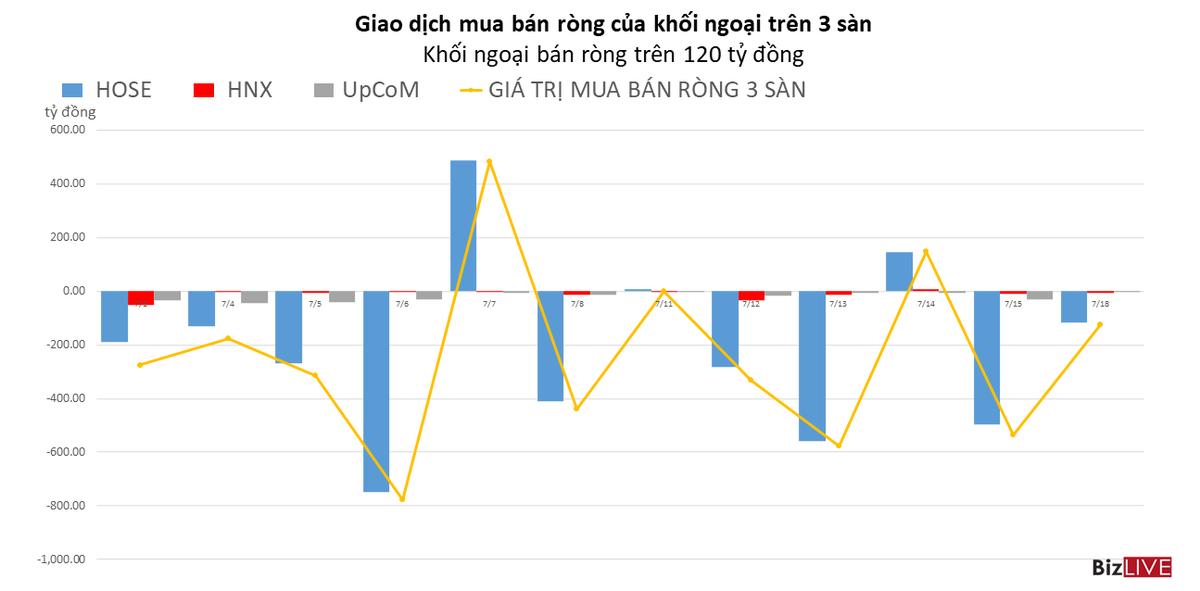 Khối ngoại tiếp đ&agrave; b&aacute;n r&ograve;ng hơn 120 tỷ đồng