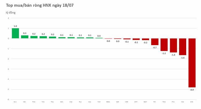 Khối ngoại tiếp đ&agrave; b&aacute;n r&ograve;ng hơn 120 tỷ đồng ảnh 2