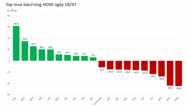 Khối ngoại tiếp đ&agrave; b&aacute;n r&ograve;ng hơn 120 tỷ đồng ảnh 1