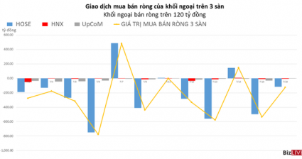 Khối ngoại tiếp đà bán ròng hơn 120 tỷ đồng