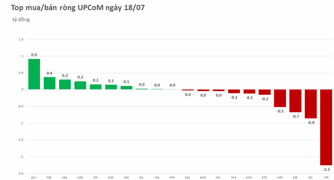 Khối ngoại tiếp đ&agrave; b&aacute;n r&ograve;ng hơn 120 tỷ đồng ảnh 3