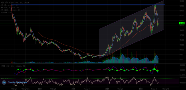 Điều chỉnh giảm tới 36% từ đỉnh, BSR vẫn đang giữ xu hướng tăng d&agrave;i hạn ảnh 1