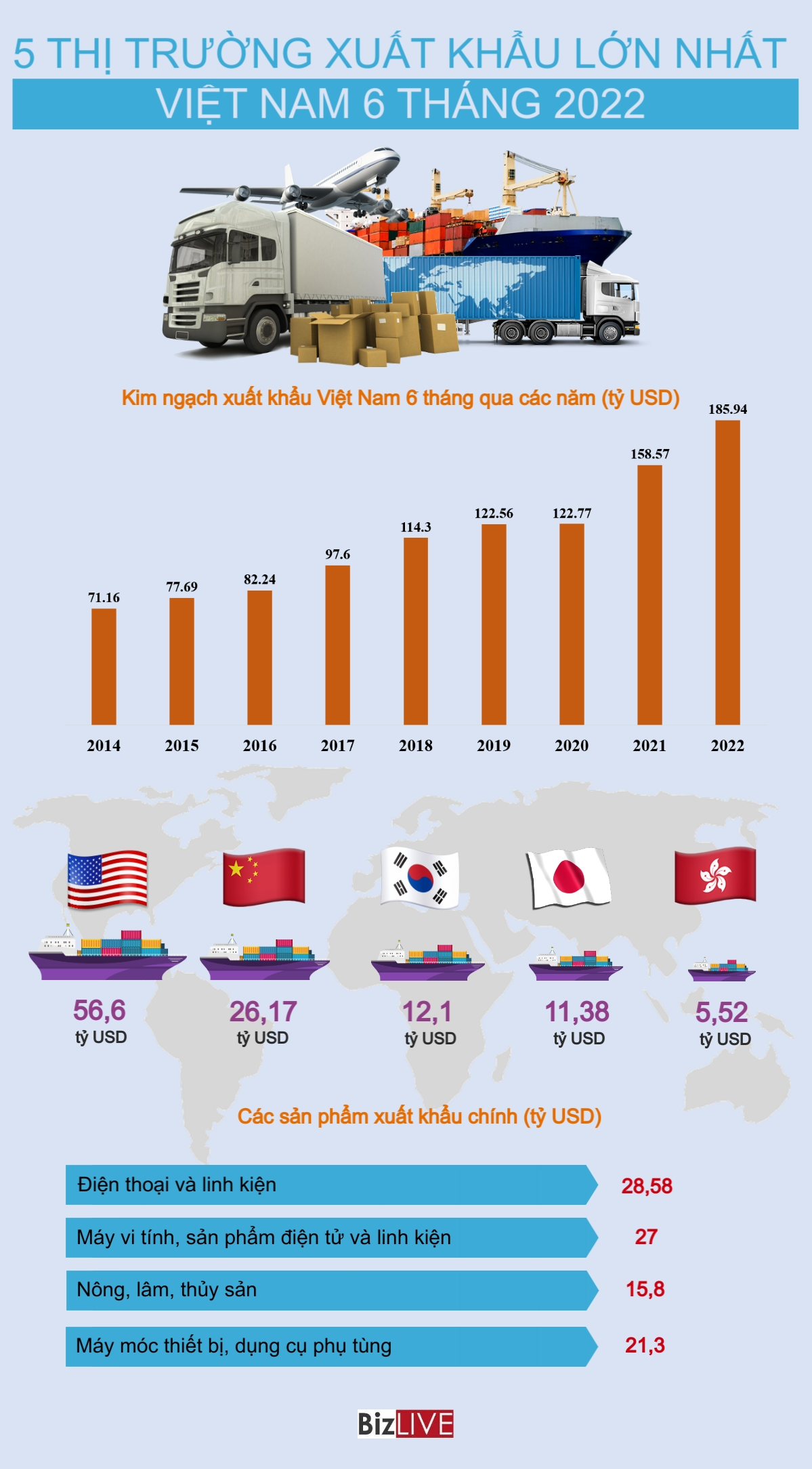 [Infographic] 5 thị trường xuất khẩu lớn nhất của Việt Nam nửa đầu năm 2022 ảnh 1