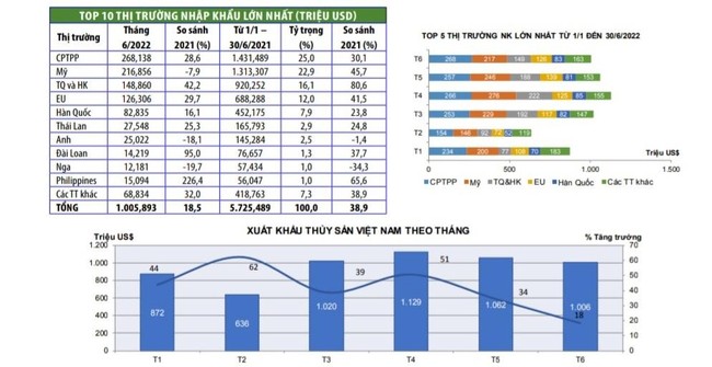 Lạm ph&aacute;t tại Mỹ tăng cao bắt đầu &amp;amp;quot;thấm&amp;amp;quot; v&agrave;o KQKD một số doanh nghiệp xuất khẩu Việt Nam ảnh 1
