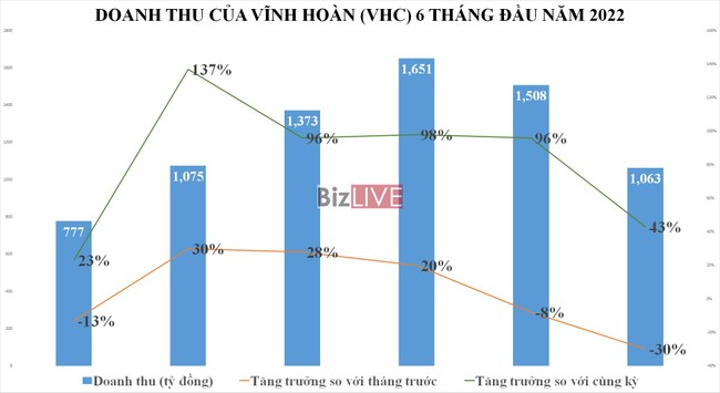 Lạm ph&aacute;t tại Mỹ tăng cao bắt đầu &amp;amp;quot;thấm&amp;amp;quot; v&agrave;o KQKD một số doanh nghiệp xuất khẩu Việt Nam ảnh 2
