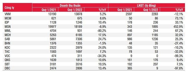SSI Research: Tăng gi&aacute; b&aacute;n 2-10%, c&aacute;c doanh nghiệp F&amp;amp;amp;B vẫn kh&oacute; bảo vệ bi&ecirc;n lợi nhuận gộp ảnh 1