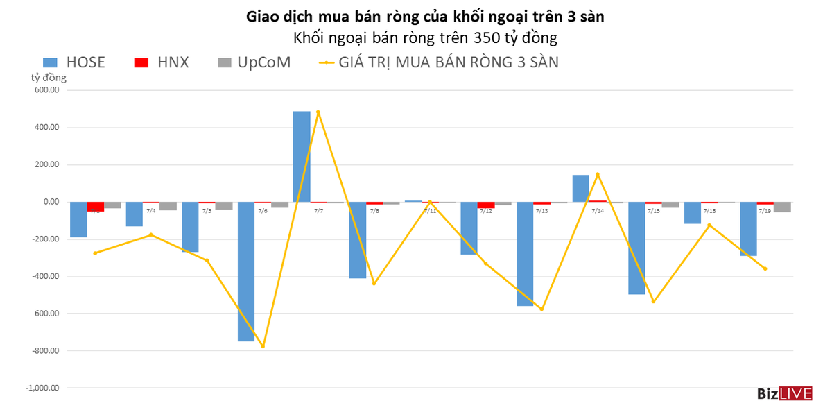 3 phi&ecirc;n li&ecirc;n tiếp khối ngoại b&aacute;n r&ograve;ng hơn 1.000 tỷ đồng