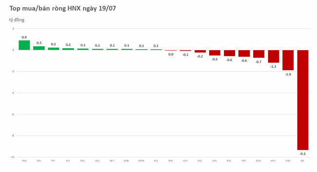 3 phi&ecirc;n li&ecirc;n tiếp khối ngoại b&aacute;n r&ograve;ng hơn 1.000 tỷ đồng  ảnh 2