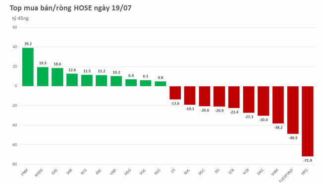 3 phi&ecirc;n li&ecirc;n tiếp khối ngoại b&aacute;n r&ograve;ng hơn 1.000 tỷ đồng  ảnh 1