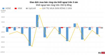Khối ngoại bán ròng hơn 1.000 tỷ đồng trong 3 phiên