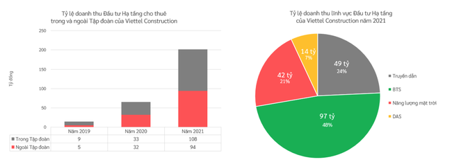 6 th&aacute;ng đầu năm, Viettel Construction ghi nhận lợi nhuận tăng 24% so với c&ugrave;ng kỳ 2021, trở th&agrave;nh TowerCo số 1 Việt Nam ảnh 3