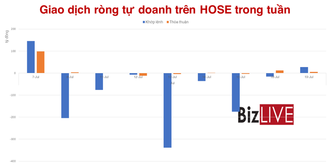 Tự doanh cắt đứt chuỗi 7 phi&ecirc;n r&uacute;t tiền tr&ecirc;n HOSE  ảnh 3