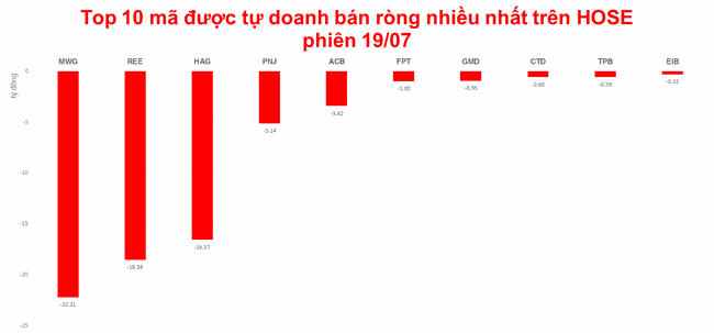 Tự doanh cắt đứt chuỗi 7 phi&ecirc;n r&uacute;t tiền tr&ecirc;n HOSE  ảnh 1