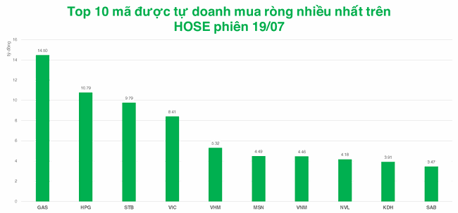 Tự doanh cắt đứt chuỗi 7 phi&ecirc;n r&uacute;t tiền tr&ecirc;n HOSE  ảnh 2