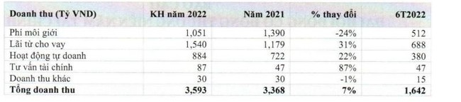 HSC dự kiến ph&aacute;t h&agrave;nh cổ phiếu, tr&aacute;i phiếu doanh nghiệp thu về gần 3.500 tỷ nhằm cho vay margin ảnh 1