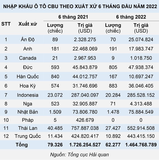 &Ocirc; t&ocirc; nhập khẩu Th&aacute;i Lan giảm mạnh, xe từ ch&acirc;u &Acirc;u v&agrave; Nhật Bản giữ ổn định ảnh 1
