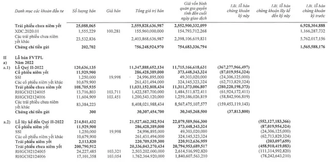 Chứng kho&aacute;n Ti&ecirc;n Phong b&aacute;o lỗ kỷ lục, cắt lỗ SSI v&agrave; tr&aacute;i phiếu chưa ni&ecirc;m yết của R&amp;amp;amp;H Group trong qu&yacute; 2 ảnh 1