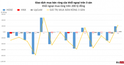 Khối ngoại trở lại mua ròng hơn 200 tỷ đồng