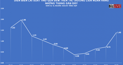Giảm quy mô hút tiền, lãi suất liên ngân hàng bật mạnh