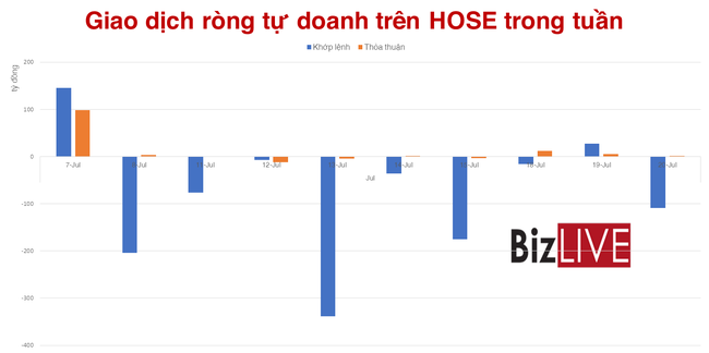 Tự doanh vẫn phải miệt m&agrave;i b&aacute;n đối ứng c&aacute;c cổ phiếu VN Diamond  ảnh 3