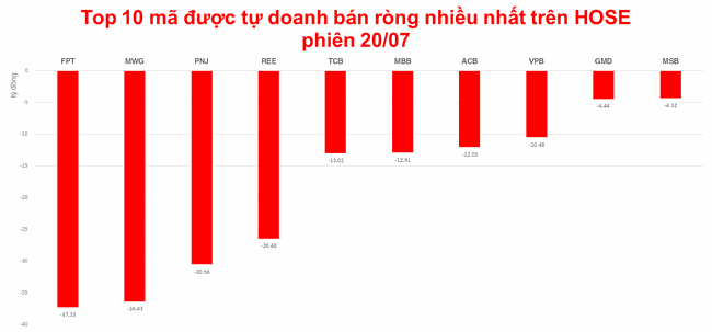 Tự doanh vẫn phải miệt m&agrave;i b&aacute;n đối ứng c&aacute;c cổ phiếu VN Diamond  ảnh 1