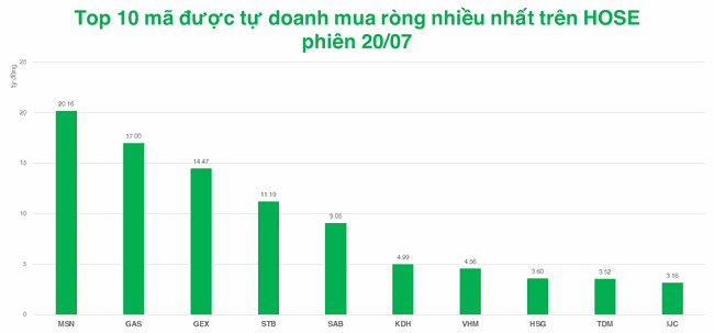 Tự doanh vẫn phải miệt m&agrave;i b&aacute;n đối ứng c&aacute;c cổ phiếu VN Diamond  ảnh 2