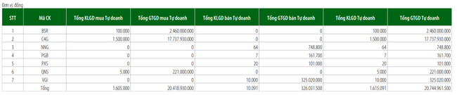 Tự doanh vẫn phải miệt m&agrave;i b&aacute;n đối ứng c&aacute;c cổ phiếu VN Diamond  ảnh 4