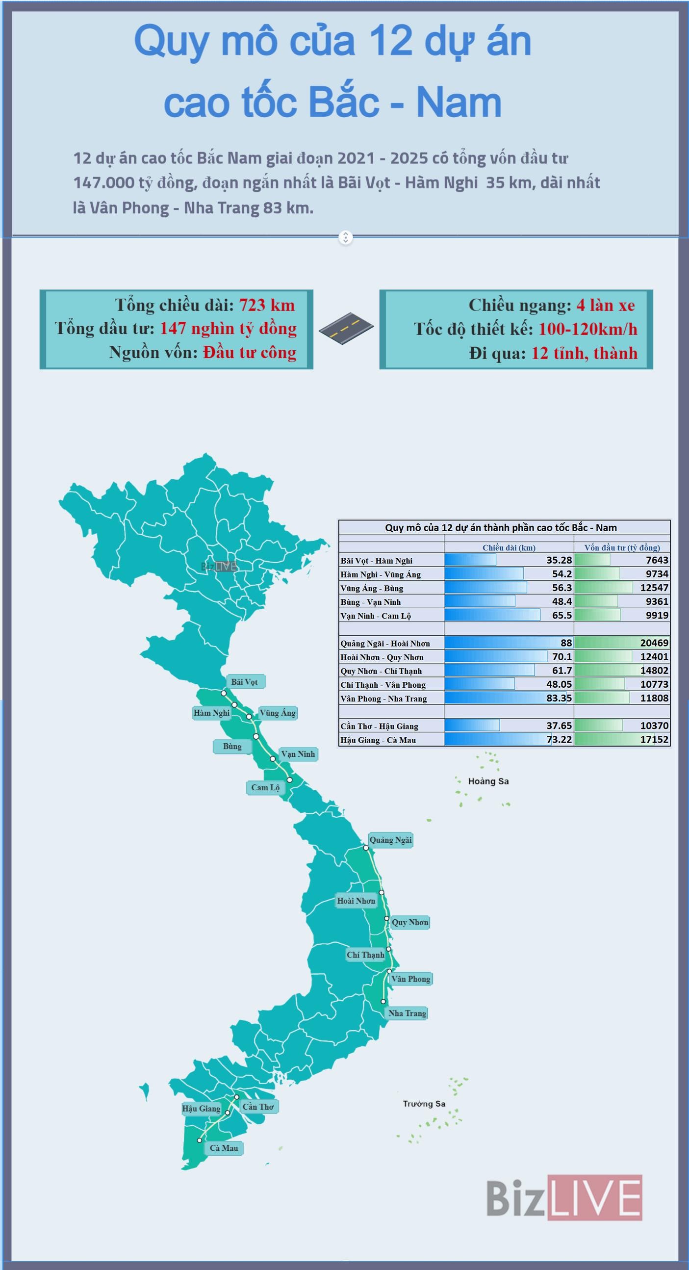 C&aacute;c mốc thời gian triển khai 12 dự &aacute;n th&agrave;nh phần cao tốc Bắc - Nam giai đoạn 2 ảnh 1