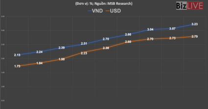 Chính thức đảo ngược “trật tự” lãi suất USD - VND liên ngân hàng