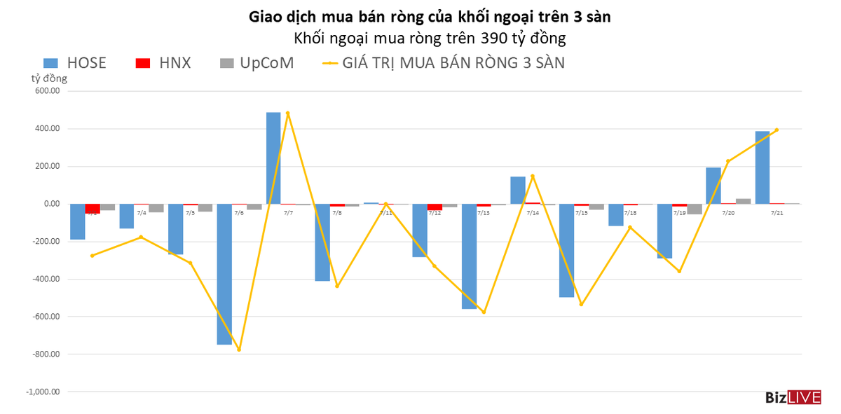 Khối ngoại duy tr&igrave; giải ng&acirc;n hơn 390 tỷ đồng