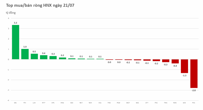 Khối ngoại duy tr&igrave; giải ng&acirc;n hơn 390 tỷ đồng ảnh 2